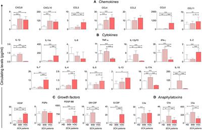 Immunological Hallmarks of Inflammatory Status in Vaso-Occlusive Crisis of Sickle Cell Anemia Patients